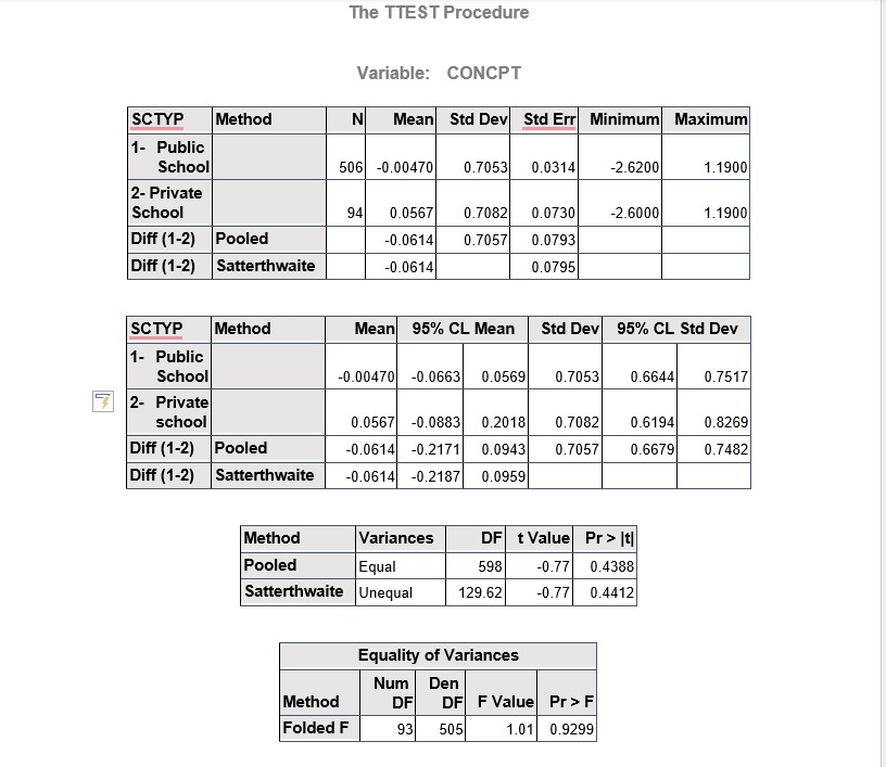 and public school students on the self~concept measure, i.e., test the null