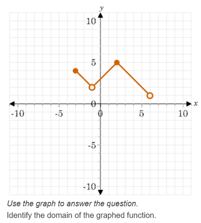  Use the graph to answer the question. Identify the domain of