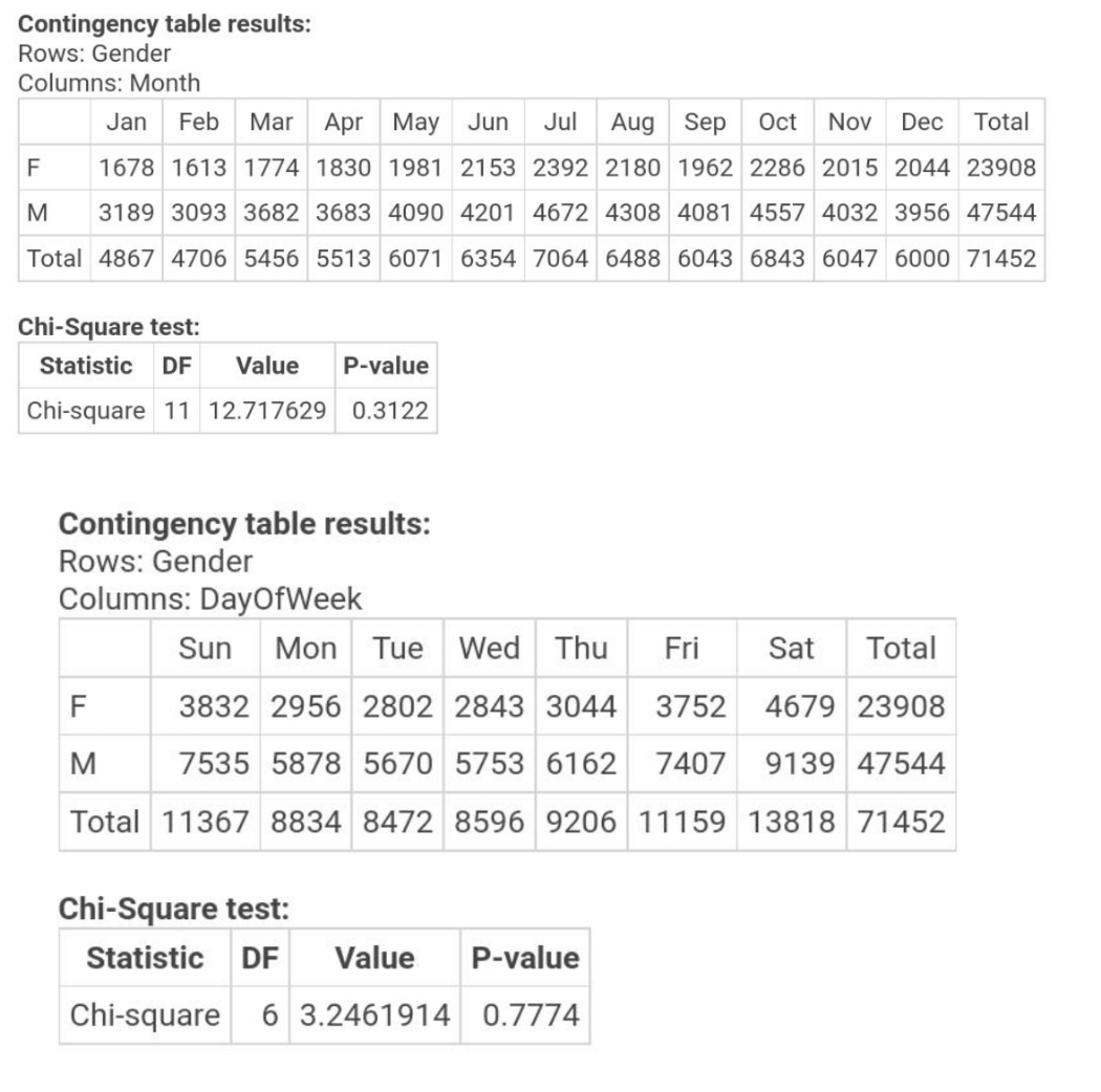 a. describe what you can conclude from this table (gender and day