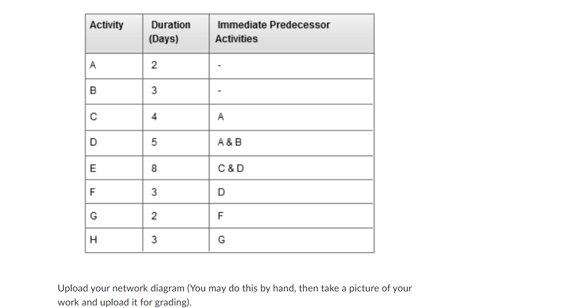 Using the following information, create a project network diagram. Calculate, ES, EF,
