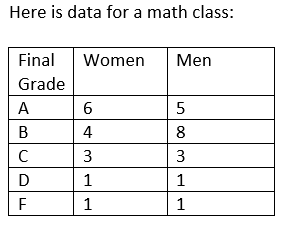 Here is data for a math class: Final Women Men Grade