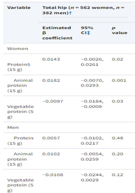 Exercise #1We are interested in association between three different protein intakes and