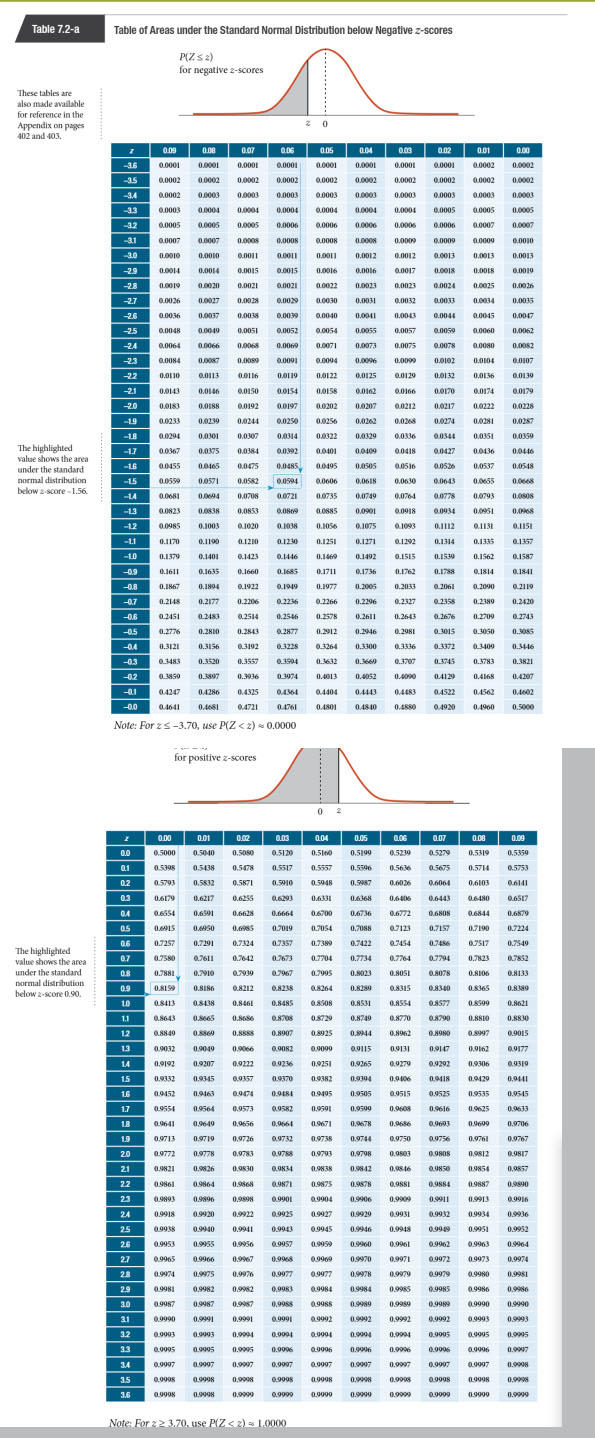 is appropriate to do so). Standard Normal Distribution Table a. p =