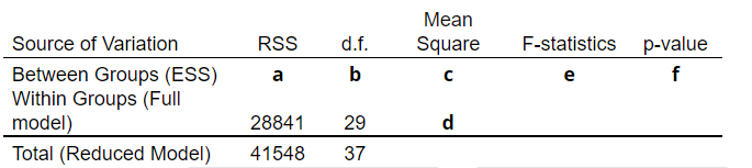 Problem 4:The below Table shows the start of an analysis of variance