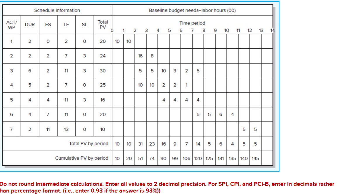 Schedule information Baseline budget needs-labor hours (00) ACT/ WP DUR ES