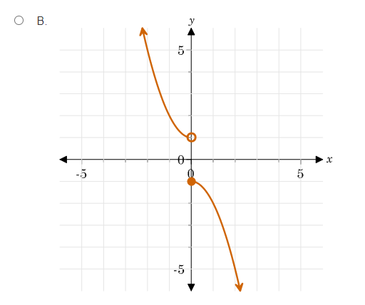 O B. The function has a removable discontinuity at x = 0.