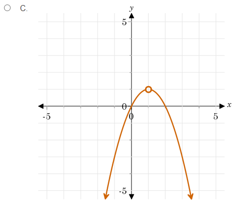 O C. The function has a jump discontinuity at x = 0.