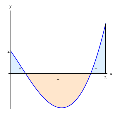 identities to rewrite the function before integrating: sin(0) sin(0) 1 de =