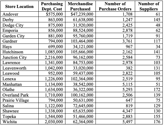 A. Plot the purchase department cost vs. each cost driver (include these