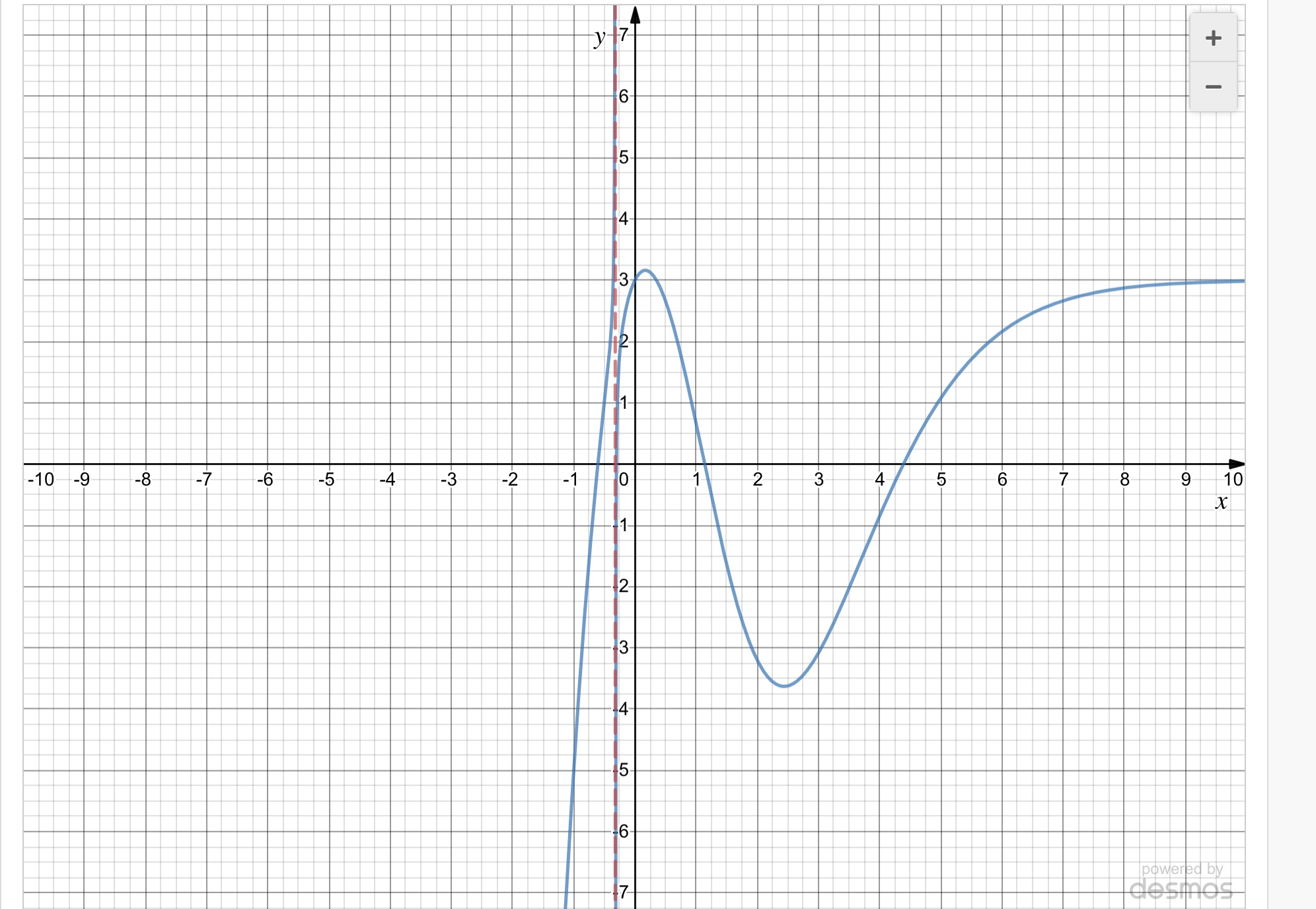 find lim f(x). X600 The red vertical dashed line is the vertical