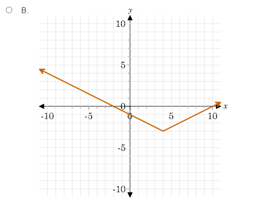 even O B. odd O C. The function is neither even nor