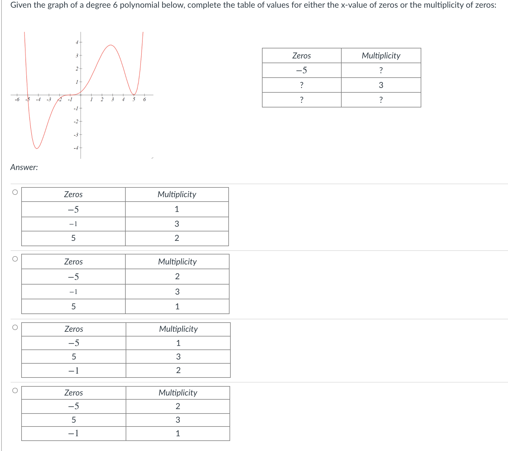  Given the graph of a degree 6 polynomial below, complete the