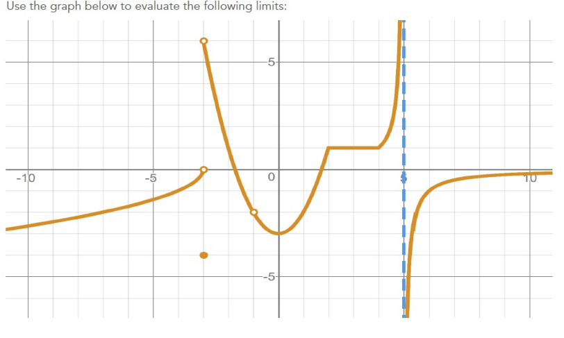  Use the graph below to evaluate the following limits: -5- -10