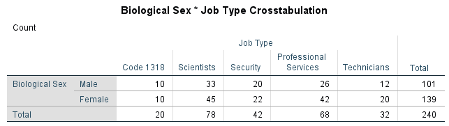 In the following contingency table, what is the probability a male being