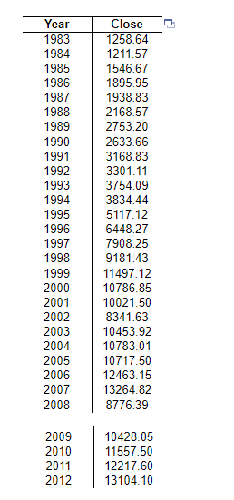 the accompanying data about the Dow Jones Industrial Average yearly closing value
