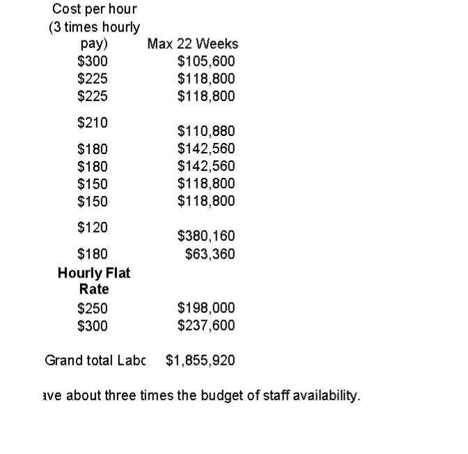 and Database Personnel Estimates 9/24/21 Total Hours Software e s Technician Activity