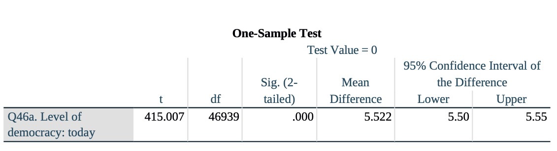 One-Sample Test Test Value = 0 95% Confidence Interval of Sig.