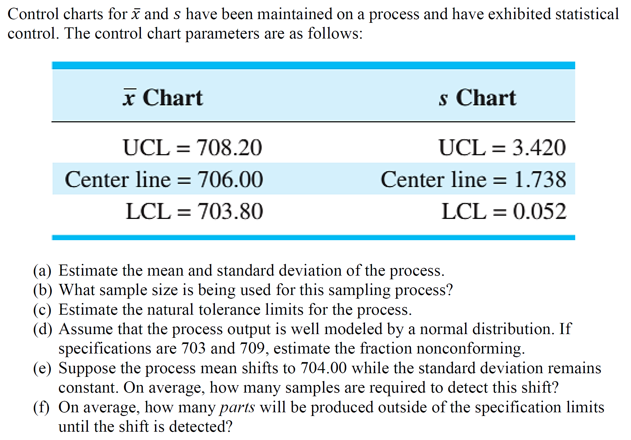  Control charts for DE and S have been maintained on a