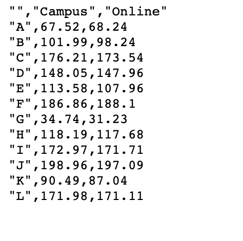 that the prices of new textbooks in the campus store are higher