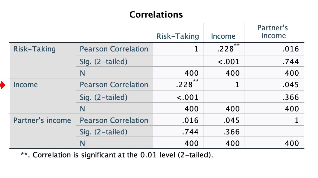 I need help interpreting my Pearson R Correlation results at the most