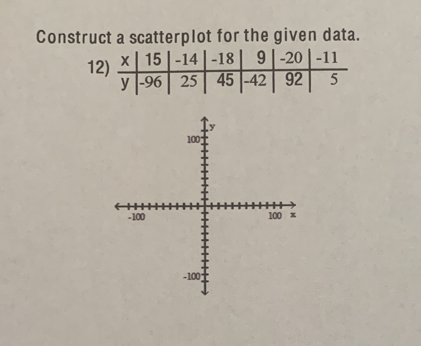  Construct a scatterplot for the given data. 12) x 15 -14