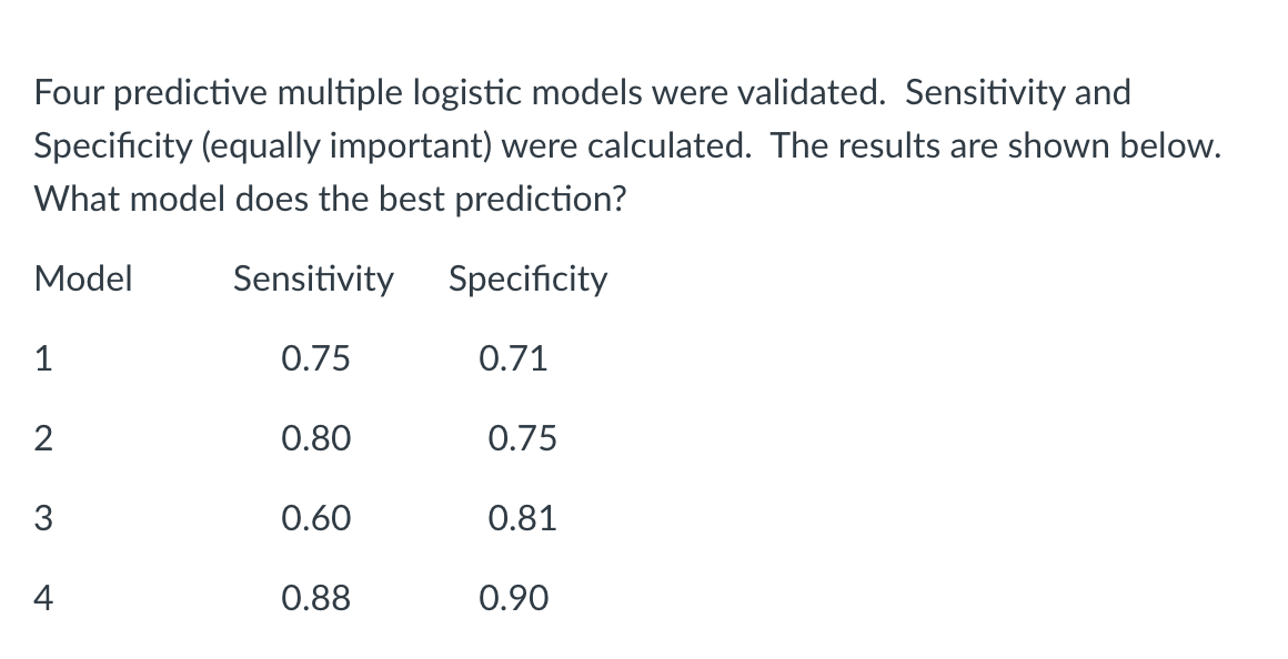  Four predictive multiple logistic models were validated. Sensitivity and Specificity (equally