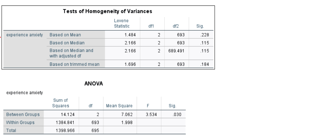 (25 points total)Explain homogeneity of varianceExplain Sum of squareInterpret the f ratio,