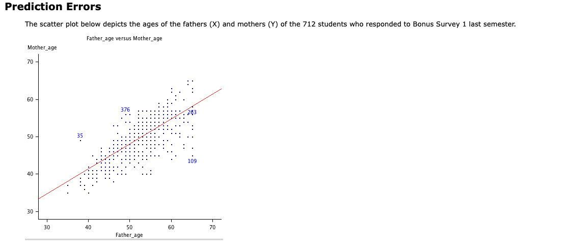 Prediction Errors The scatter plot below depicts the ages of the
