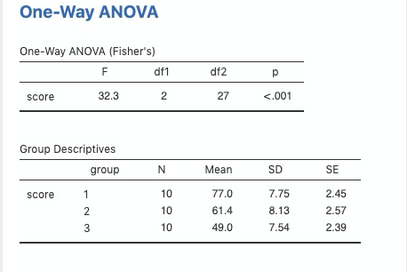 one-Way ANOVA one-way ANOVA (Fishers) score Group Descriptives group score dfl 10
