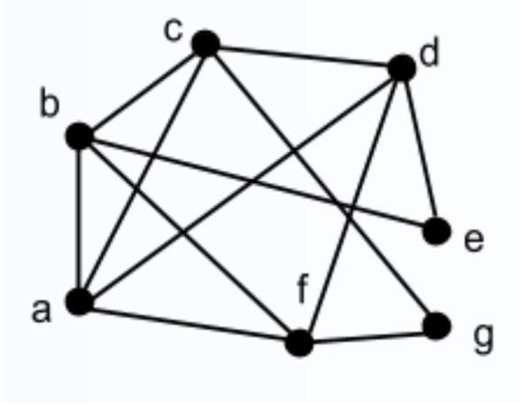 Consider the graph with the following vertices, edges, and weights (weights are