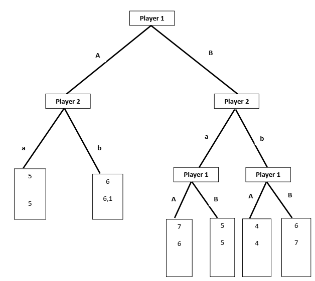 Consider the game in extensive form below and answer: Player 1 B