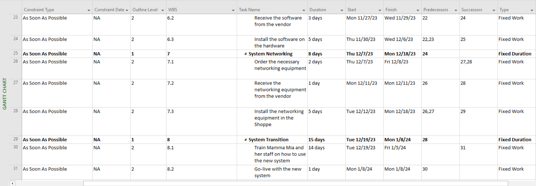 built my WBS, linked the sub-tasks, and entered effort estimates. I need