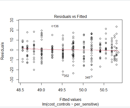 answer the following given the plot Residuals vs Fitted 0136 O O