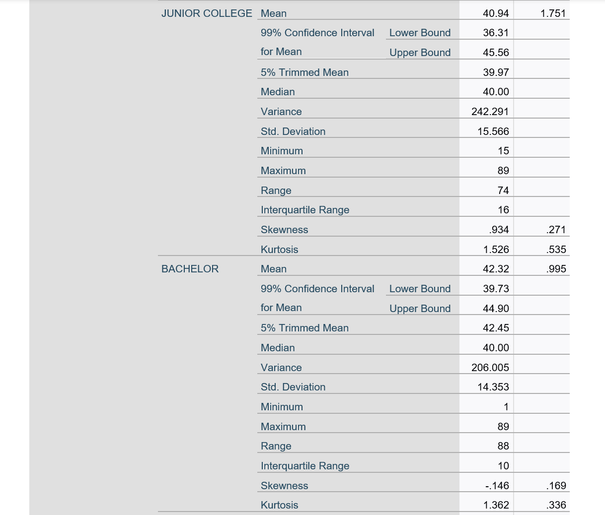 Interpretation of the results by looking at the 99% Confidence Interval for