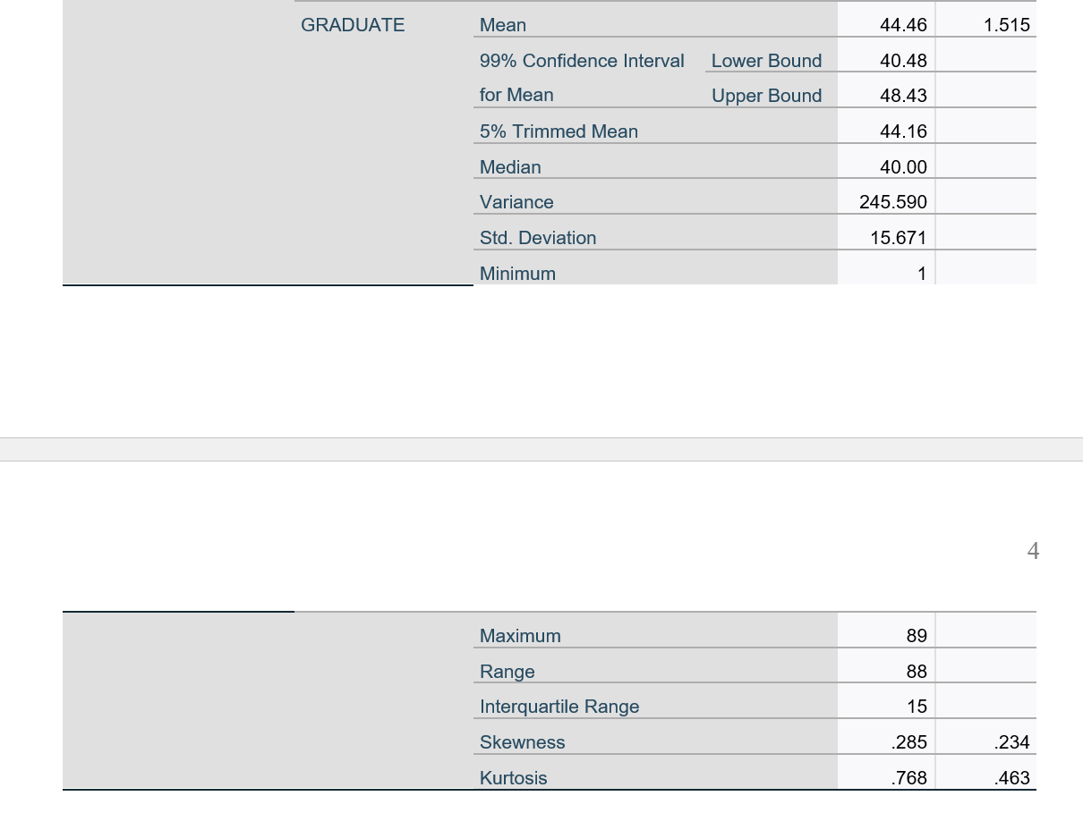 mean. both the Upper and lower bound. Descriptives RS HIGHEST DEGREE Statistic