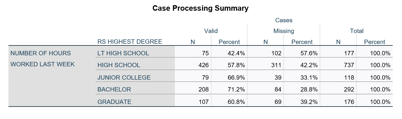 Std. Error NUMBER OF HOURS LT HIGH SCHOOL Mean 37.15 1.608 WORKED