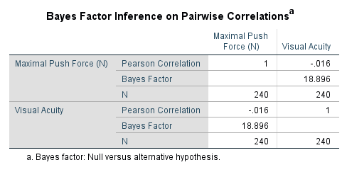 What can we conclude about our hypothesis testing from the following output?