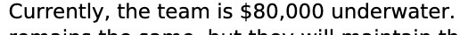 Currently, the team is $80,000 underwater.