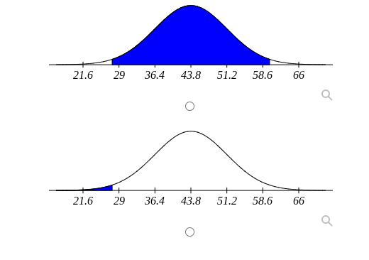 standard normal curve lies to the right of z. -3 -2 -1