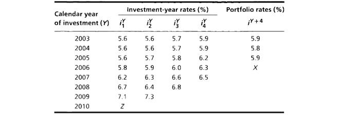 $500 is made at the beginning of 2005 in the fund crediting
