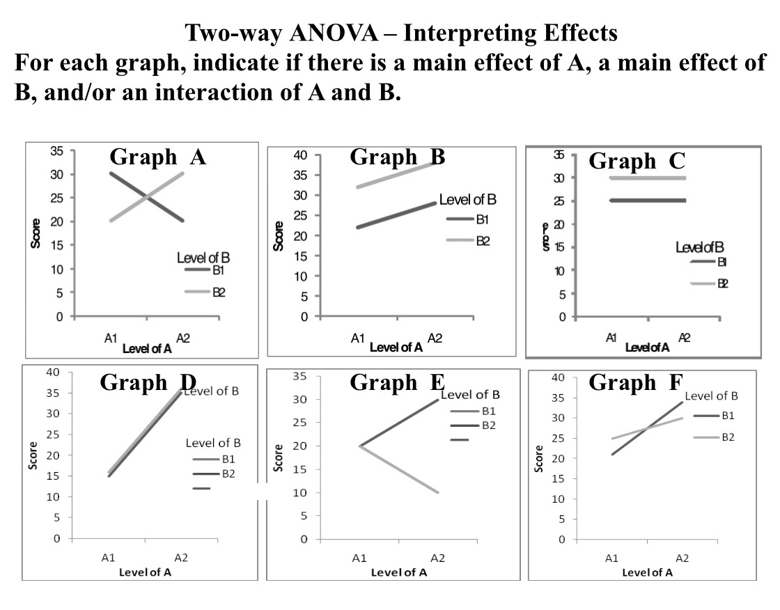For each graph, indicate if there is a main effect of A,