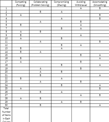  Competing Collaborating Compromising Avoiding Accomodating Forcing (Problem Solving [Sharing Withdrawal Smoothing