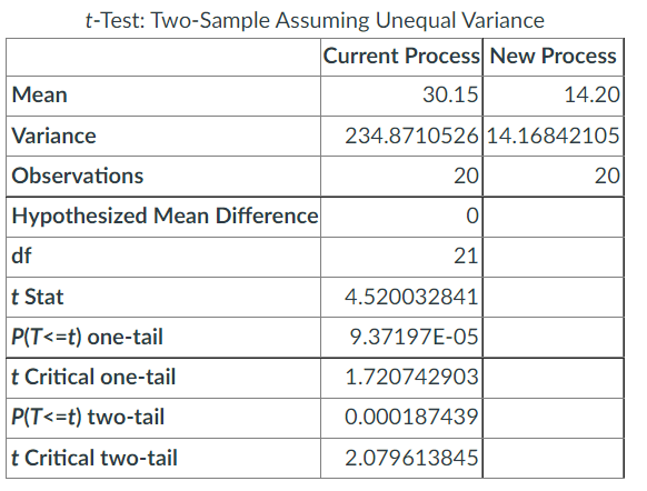 I really need help answering this.Reference: My discussion post t-Test: Two-Sample Assuming