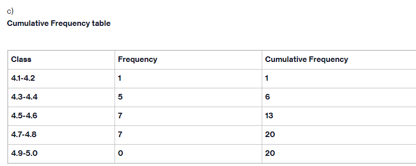  Plot a suitable cumulative frequency graph.( in the x-axis put upper
