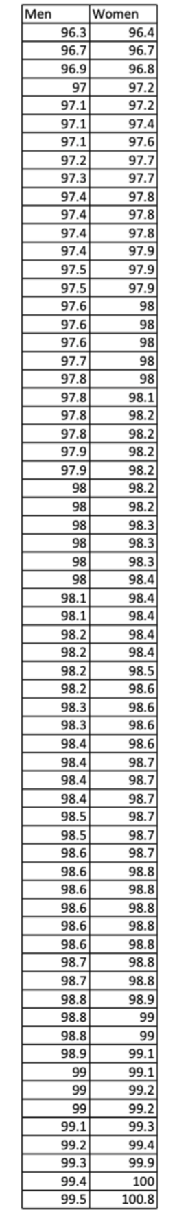 Use a statistical software package to complete the analysis of Exploratory Data