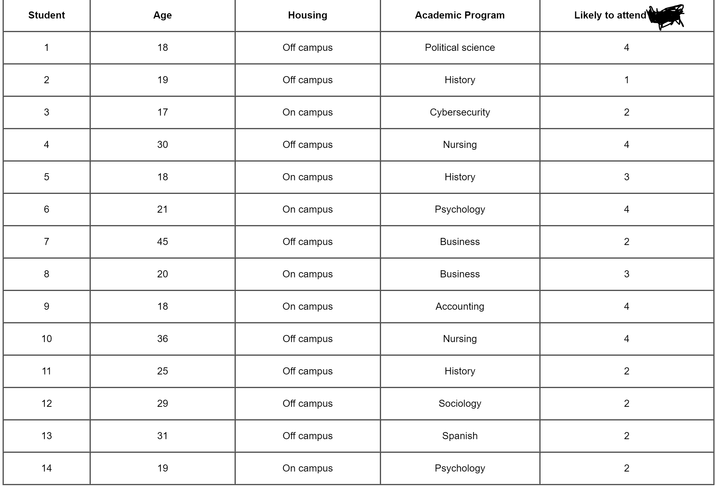 Next, create a table (a frequency distribution, stem and leaf plot, or