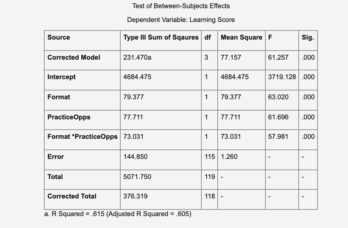 Sum of Sqaures df Mean Square |F Sig. Corrected Model 231.470a 3
