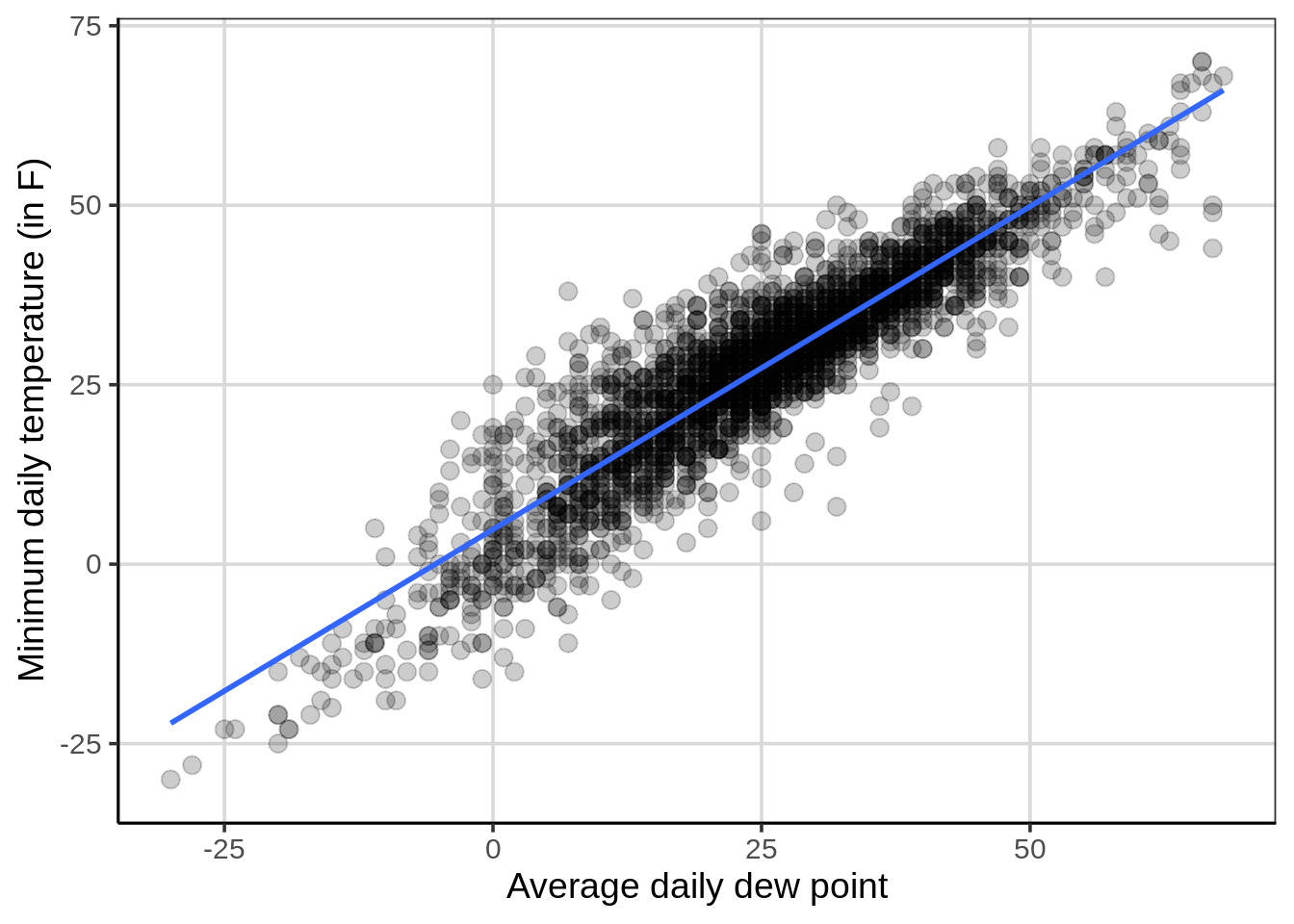 Given the following regression equations, what would a plot of the regression