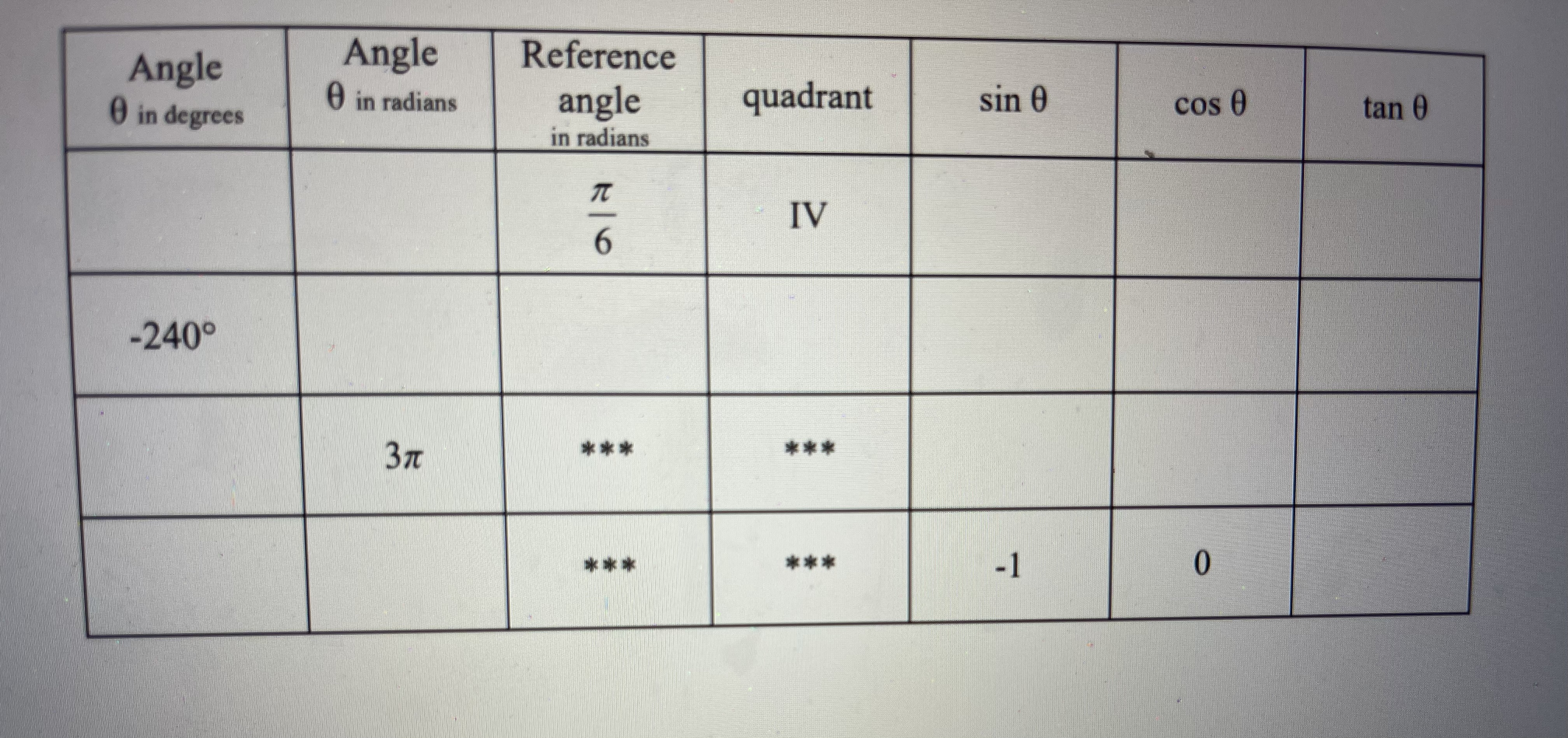  Angle Angle Reference in degrees 0 in radians angle quadrant sin