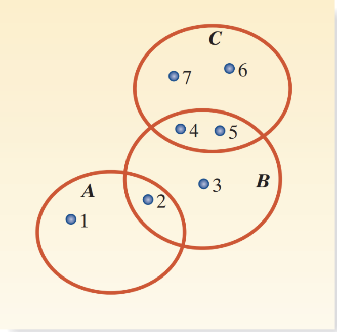 A sample space contains seven sample points and eventsA,B, andC,as shown in